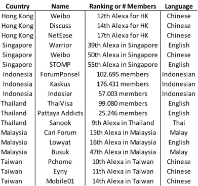 Table 4: Top blogs in launching countries and Asia 
