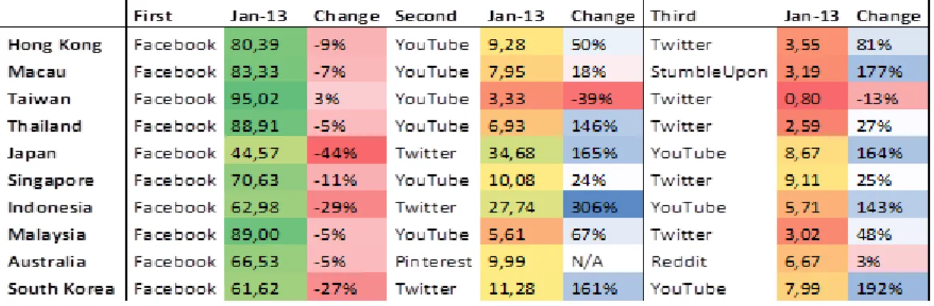 Table 1: Social Media platforms market share 