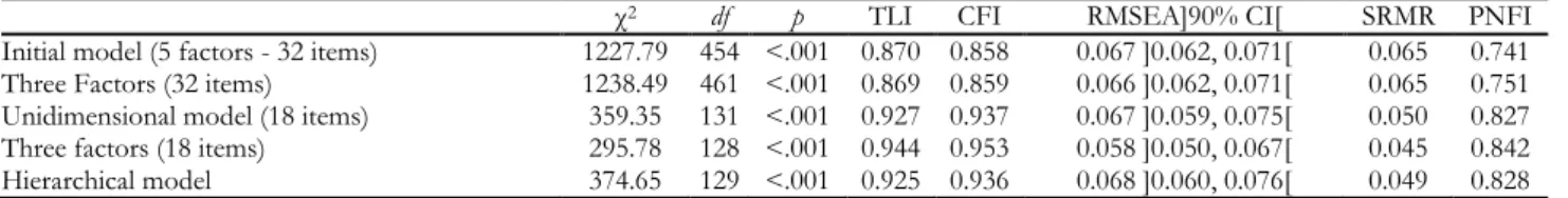Table 1. Confirmatory Factor Analysis adjustment indexes for original the models tested