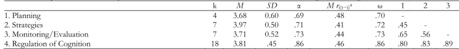 Table 2. Descriptive statistics, reliability measures and correlation matrix between the dimensions of the Regulation of Cognition Scale