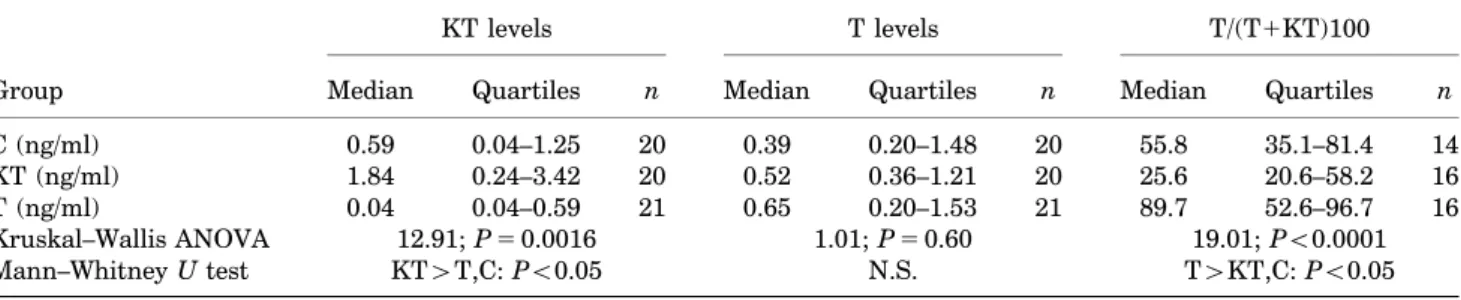 TABLE 1. Androgen plasma levels (KT 5 11-ketotestosterone, T 5testosterone) in blood samples of males of Parablennius parvicornis drawn 2 weeks after treatment (intra-peritoneal silastic implants)