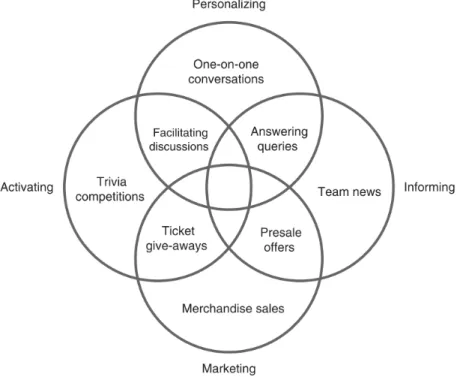 Figure 1: The Four Types of Communication (Source: Meng et al. 2015) 