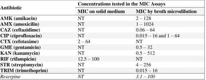 Table 2.2. Range of concentrations tested in the MIC Assays. Antibiotic/reserpine concentrations: µg/mL