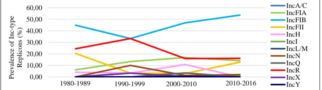 Figure 3.2. Distribution of replicos from 12 Inc groups throughout the years.  