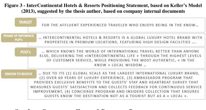 Figure 2 - InterContinental Hotels &amp; Resorts POPs, PODs and Reasons to Believe, based on  Keller’s Model (2013), suggested by the thesis author, based on company internal documents 