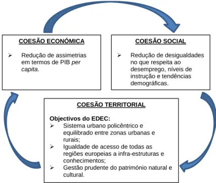 Figura 2 – Os três pilares do conceito de coesão 