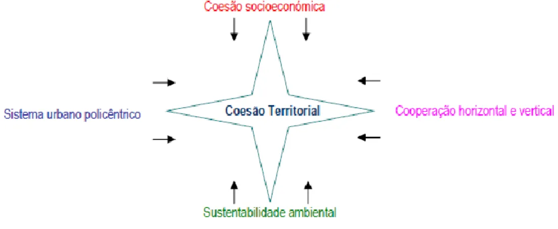 Figura 3 - Estrela da Coesão Territorial 
