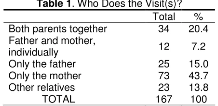Table  1  shows  that  the  mother  visits  the  child  in  71.3%  of  the  cases  either  alone  or  accompanied  by  the  father,  while  the  father  only  visits  the  child  in  42.6%  of  the  cases