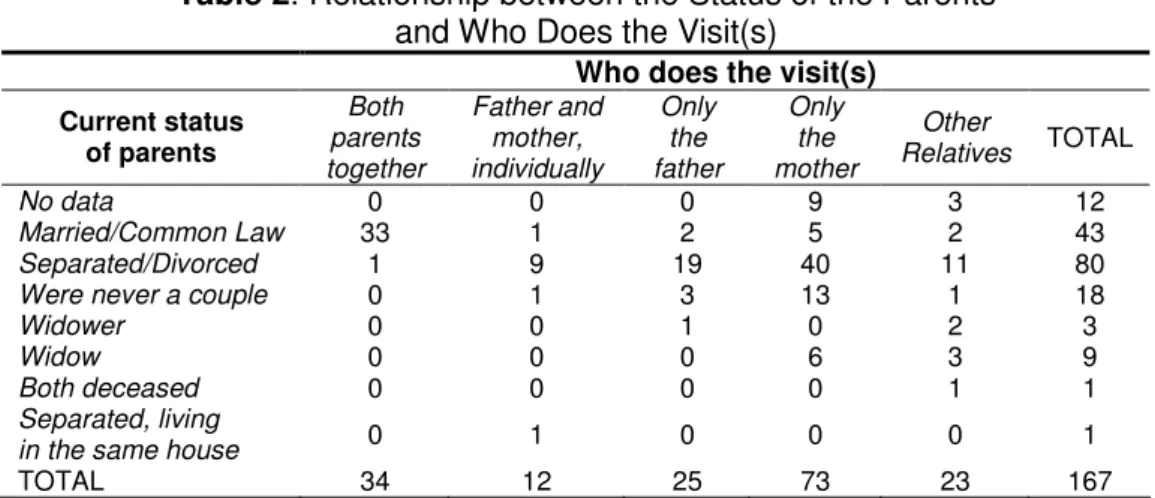 Table 2. Relationship between the Status of the Parents   and Who Does the Visit(s) 