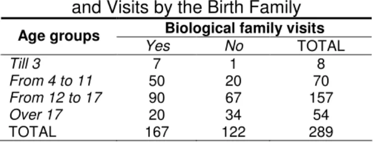 Table 3. Relationship between the Age Group of the Child   and Visits by the Birth Family 