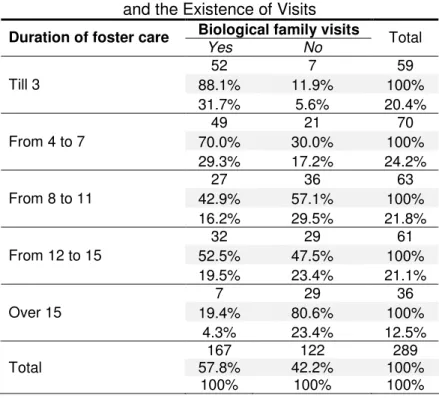 Table 4. Relationship between the Duration of Foster Care   and the Existence of Visits 