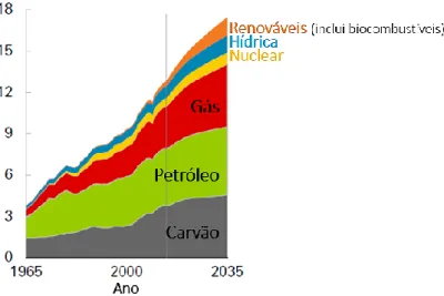 Fig. 1 – Consumo energia primária mundial, por fonte. Valores em mil milhões de tep. Adaptado de [8]