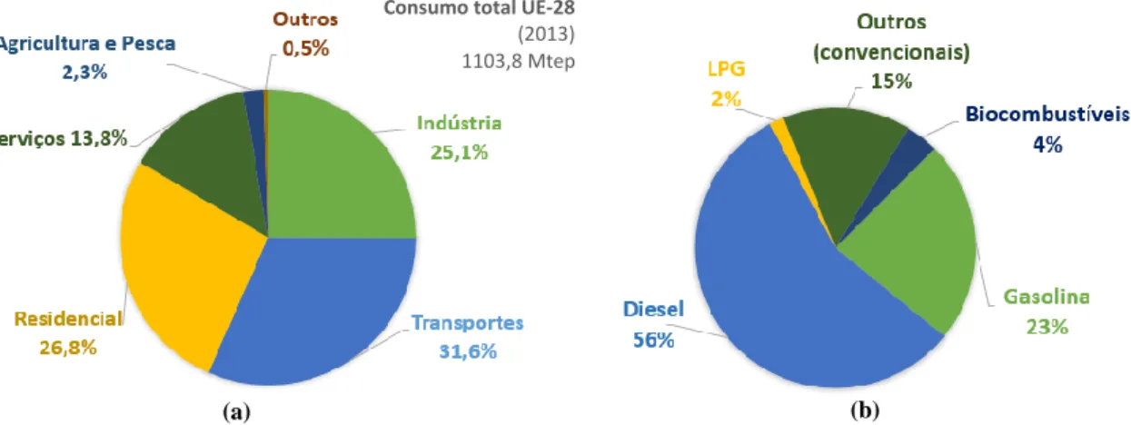 Fig. 2 – (a) Consumo de energia final, por sector; (b) Consumo final de cada combustível no sector dos transportes