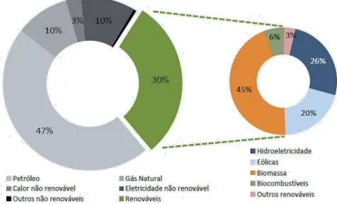 Fig. 5 – Consumo de energia final em Portugal (2014). Fonte: [12].  