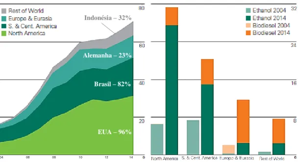 Fig. 6 – Produção mundial de biocombustíveis entre 2004 e 2014. Valores em Mtep. Fonte: [7]