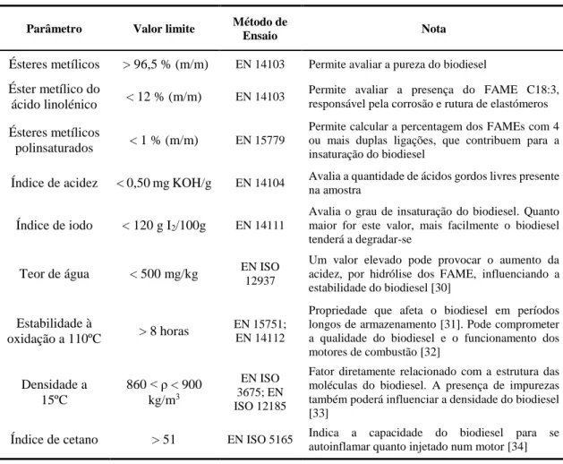 Tabela 2 – Alguns parâmetros de avaliação da qualidade do biodiesel, segundo a EN 14214 (2012)
