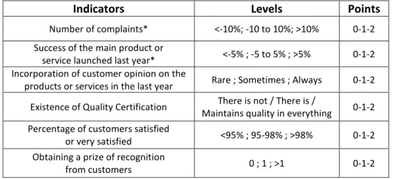 Table 6 – Indicators related to community 