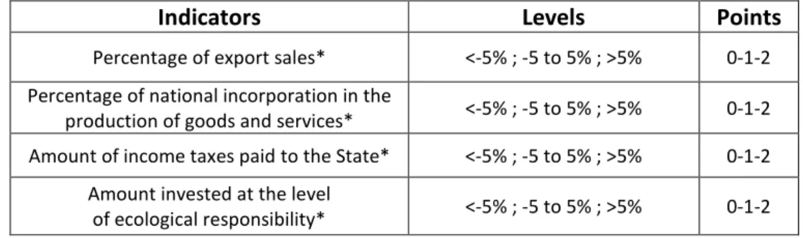 Table 8 – Indicators related to suppliers 