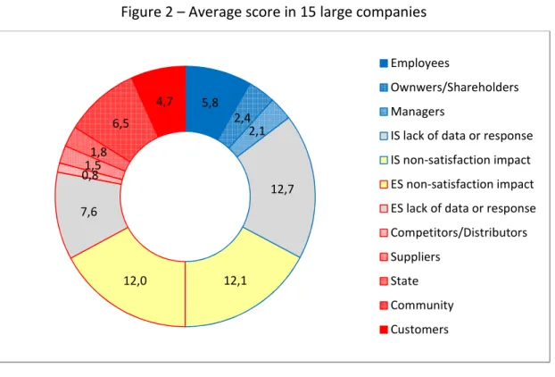 Figure 2 – Average score in 15 large companies 