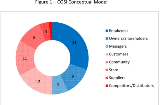 Figure 1 – COSI Conceptual Model    