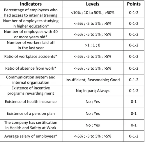 Table 2 – Indicators related to employees 