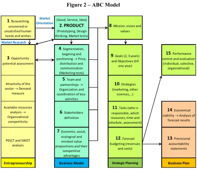 Figure 2 – ABC Model 