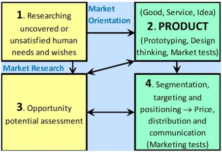 Figure 1 – The beginning of new venture: looping interactions 