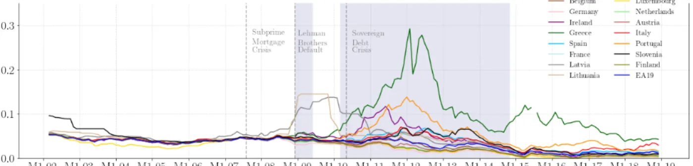 Figure 5: Long-term interest rates for each member state of Euro Area. Notes: The blue shaded area corresponds to the period of financial fragmentation represented by the scenario of low-level financial integration ("integration" dummy equals to 0)