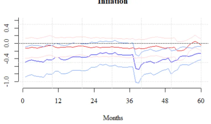 Figure 6: Impulse responses of inflation to a monetary shock through local projection model, while considering the full sample