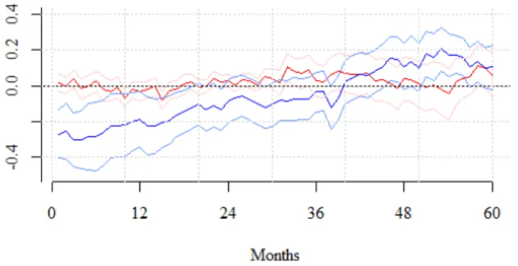 Figure 7: Impulse responses of output to a monetary shock through local projection model, while considering the full sample