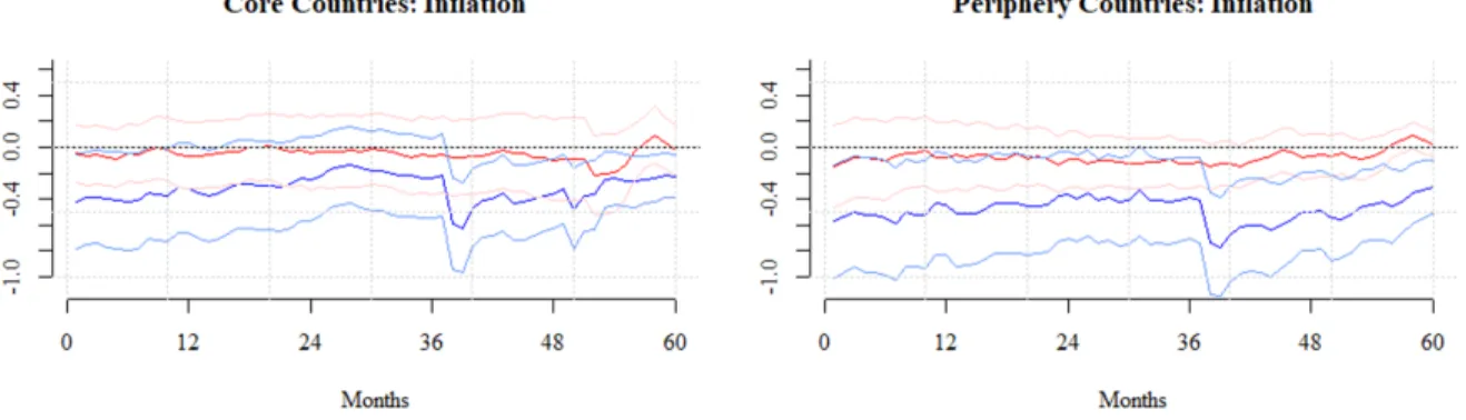 Figure 8: Impulse responses of inflation to a monetary shock through local projection model for core and periphery countries