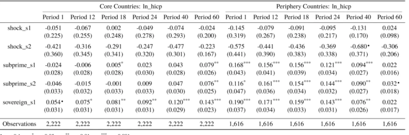 Table 2: Results for inflation (l_hicp) from estimation with subsamples. Notes: This table presents information on the estimated coefficients, robust standard errors (in parentheses) and statistical significance based on p-value