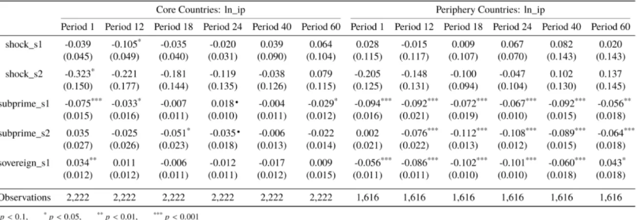 Table 3: Results for output (l_ip) from estimation with subsamples. Notes: This table presents information on the estimated coefficients, robust standard errors (in parentheses) and statistical significance based on p-value