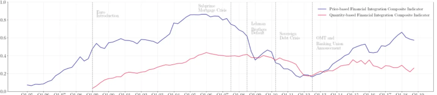 Figure 1: Quarterly data on price- and quantity-based financial integration composite indicator for the Euro Area