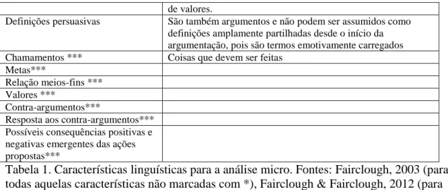 Tabela 1. Características linguísticas para a análise micro. Fontes: Fairclough, 2003 (para  todas aquelas características não marcadas com *), Fairclough &amp; Fairclough, 2012 (para  aquelas características marcadas com ***), Graham, 2001 (para aquelas c