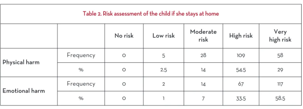 Table 2. Risk assessment of the child if she stays at home