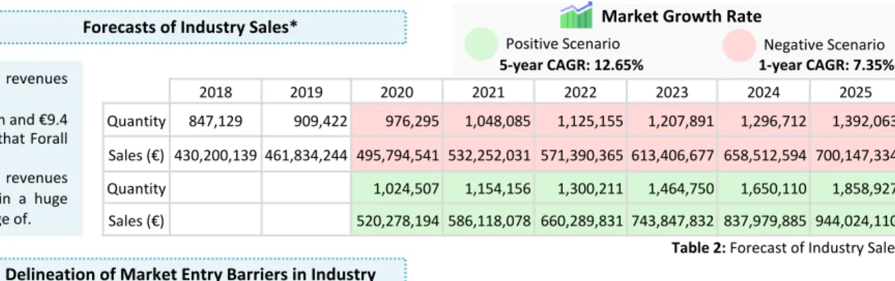 Table 2: Forecast of Industry Sales987654321 79