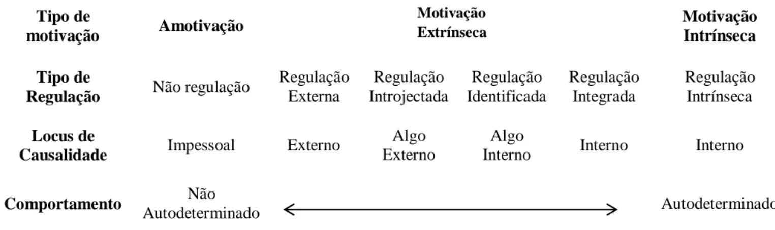 Figura  2  -  O  continuum  da  auto-determinação  com  o  tipo  de  motivação,  tipo  de  regulação  e  locus de causalidade (Adaptado de Deci &amp; Ryan, 2000)