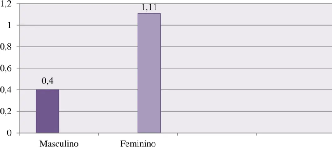 Figura 5 – Média do Índice de autonomia relativa (RAI) em função do género 