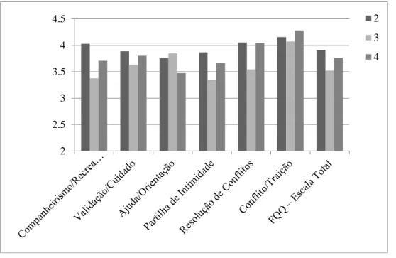 Figura 1 A qualidade da amizade em função do ano de escolaridade  4.3. Análise descritiva das dimensões do Inventário da Depressão da Criança 