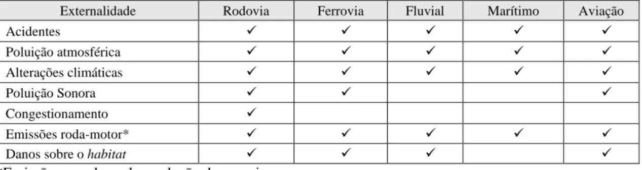 Tabela 1: Principais externalidades estimadas por modo de transporte