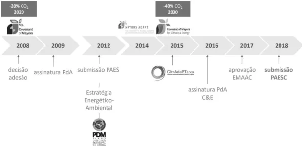 Figura 3: Diagrama dos objetivos e etapas subsequentes à assinatura do Pacto de Autarcas, 2008-2018  Fonte: Câmara Municipal de Lisboa, Lisboa E-nova (2017), p.3 