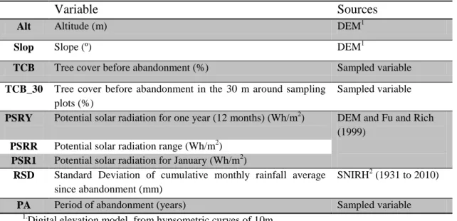 Table  1.  Environmental  variables  that  may  affect  regeneration  Holm  Oak  rates  and  that  were  measured in sampling plots