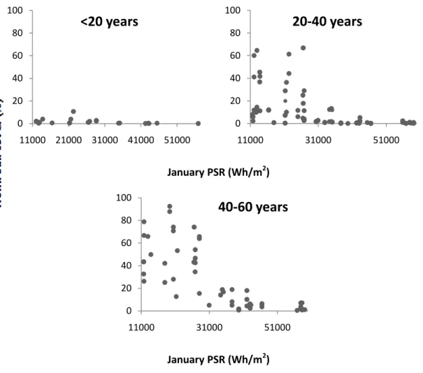 Figure  5.  The  evolution  of  the  percentage  Holm  Oak  cover  as  function  of  the  January  PSR  (Wh/m 2 ) in  3 periods of time; 1 st : less than 20 years after abandonment; 2 nd : 20 to 40 years after  abandonment; 3 th : 40 to 60 years after aban