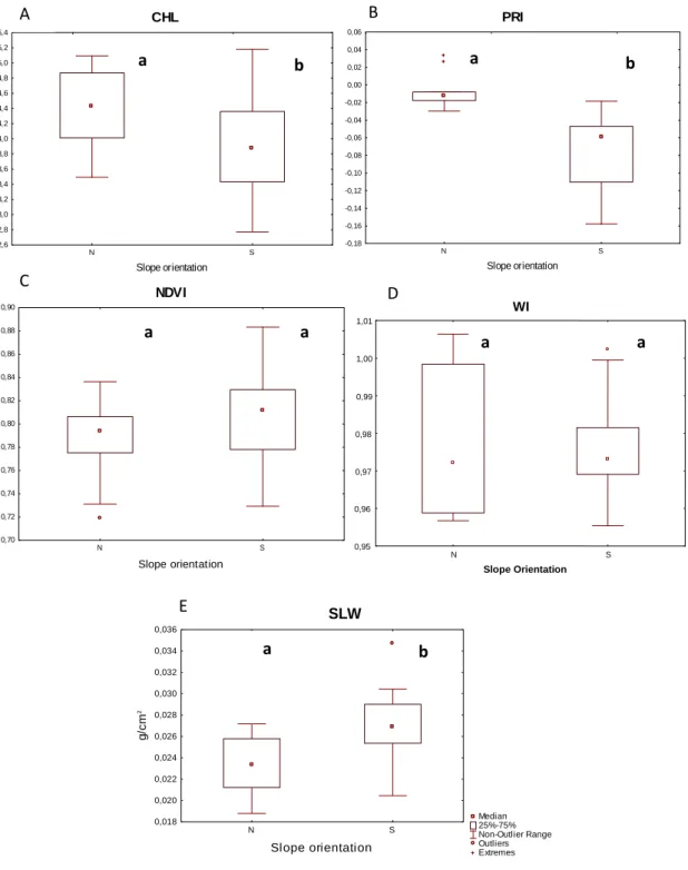 Figure 8: Ecophysiological (CHL, PRI, NDVI and WI) and phenotypic (SLW) leaf  parameters from trees in the lower PSR (N-North) and higher PSR (S-South) sites