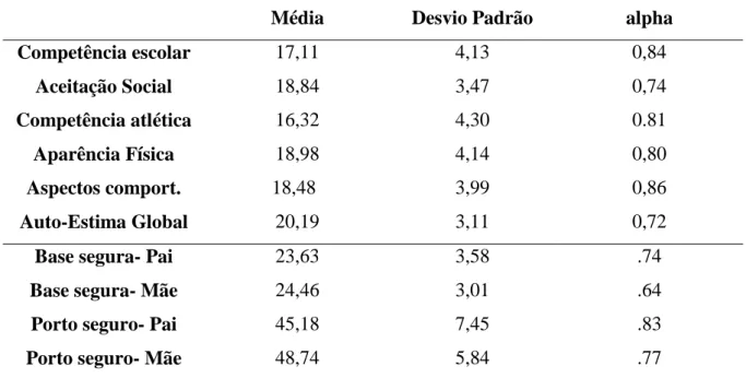 Tabela 1 –  Estatística descritiva e fiabilidade do do Perceived Competence Scale for Children  e  Security Scale 