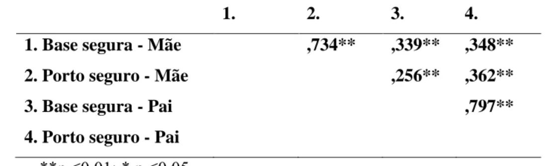 Tabela 3- Análise da correlação existente entre dimensões da escala Security Scale-SS