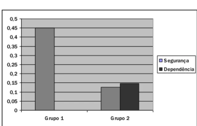Figura 3 – Médias dos dois grupos nas E scalas de Posada e Waters (1995) 