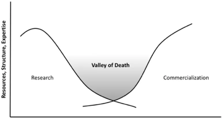 Figure 2. Valley of death. Source: Own analysis. 