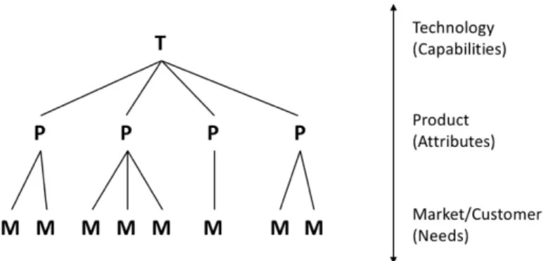 Figure 3. By defining clearly superior product attributes that match a lasting set of customer needs, technology is  linked to market